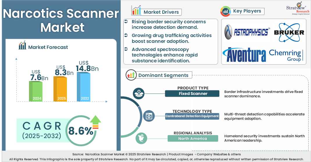 narcotics scanner market insights